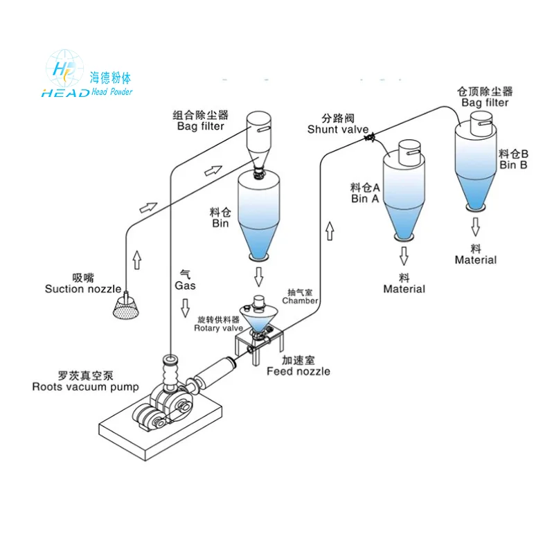 Pemindahan Pneumatik Hibrid Tekanan-Suction